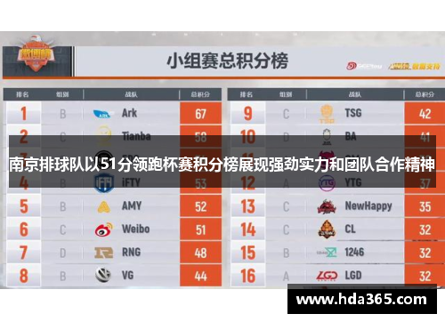 南京排球队以51分领跑杯赛积分榜展现强劲实力和团队合作精神